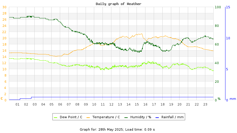 Daily graph