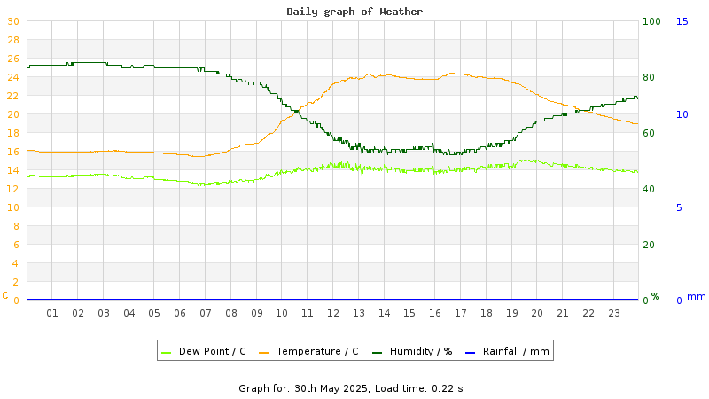 Daily graph