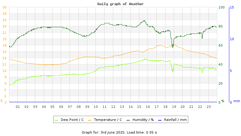 Daily graph