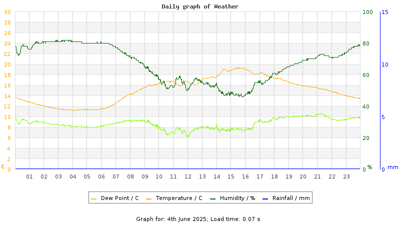 Daily graph