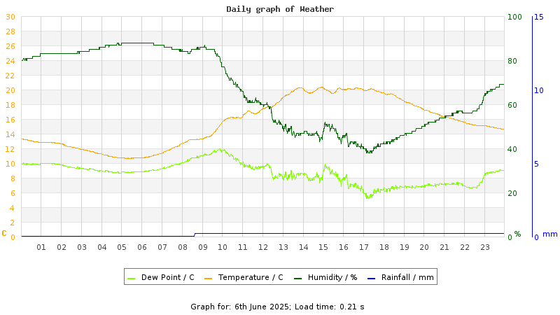 Daily graph