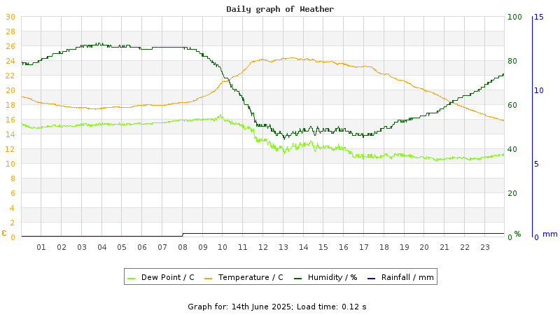 Daily graph