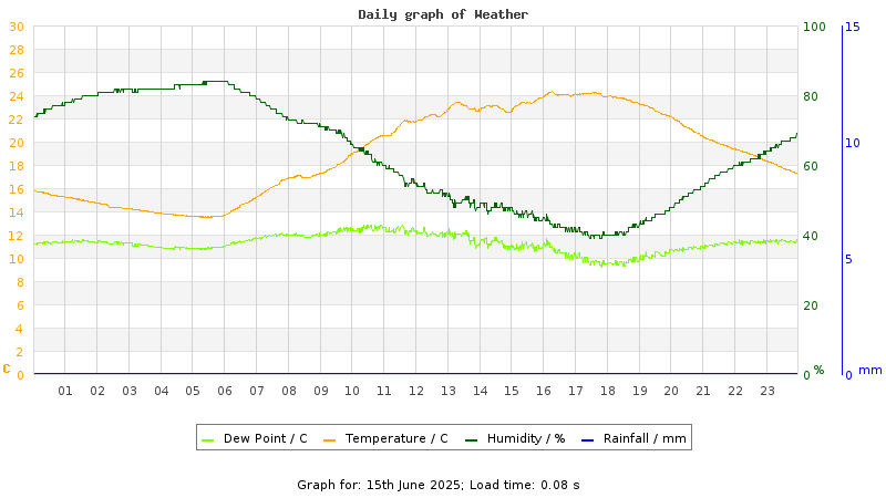 Daily graph