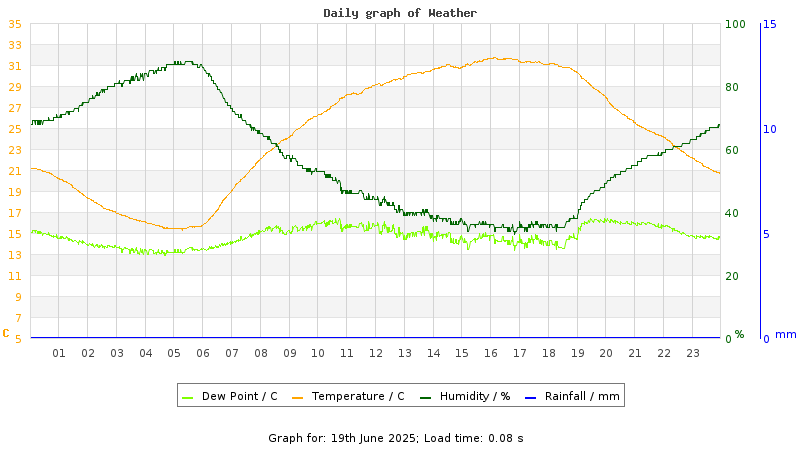 Daily graph