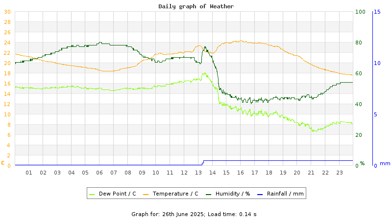Daily graph