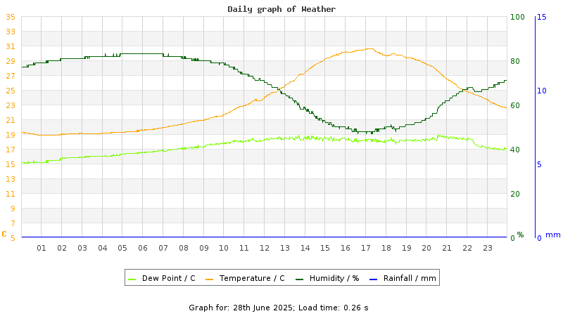 Daily graph