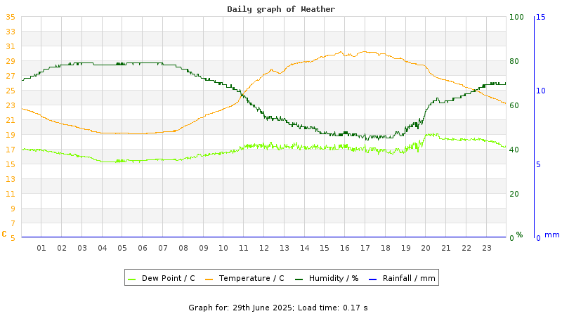 Daily graph