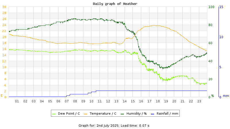 Daily graph