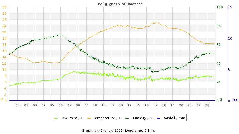 Daily graph