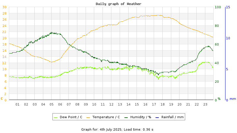 Daily graph