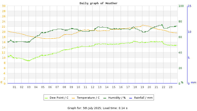 Daily graph
