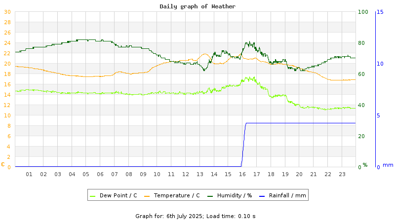 Daily graph
