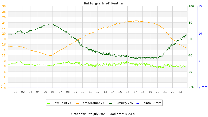 Daily graph