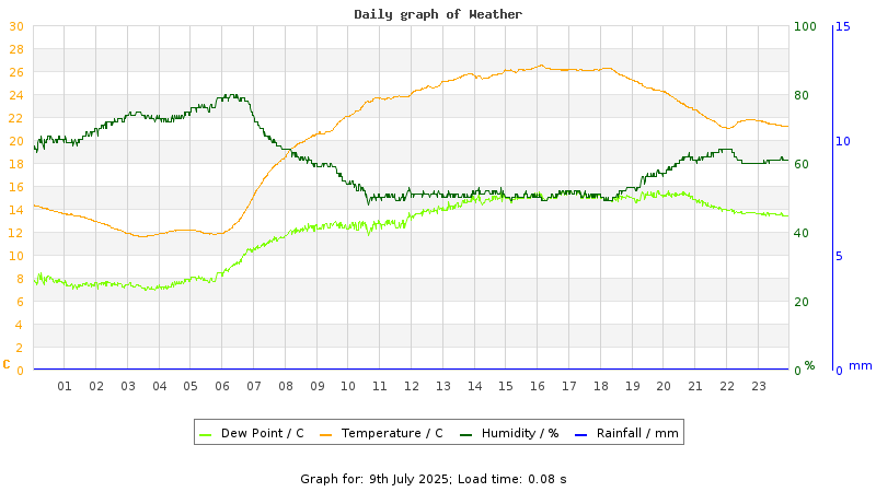 Daily graph