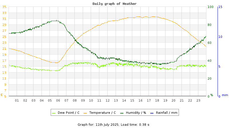 Daily graph
