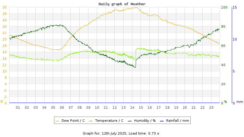 Daily graph