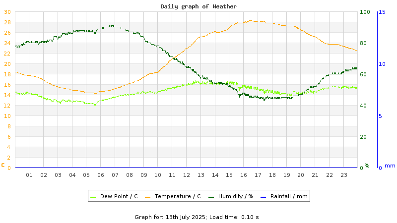 Daily graph