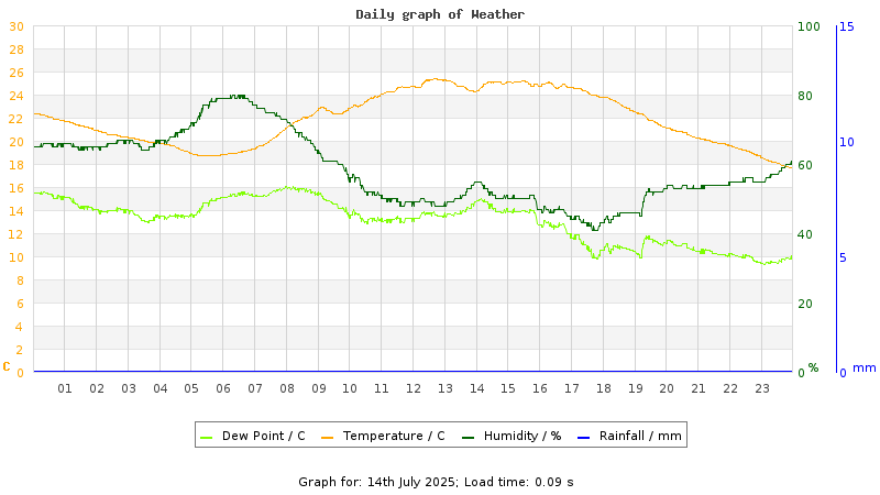 Daily graph