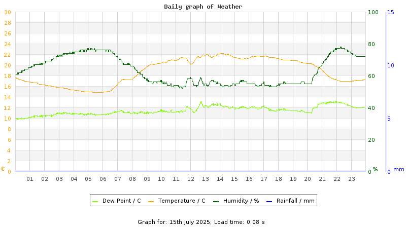Daily graph