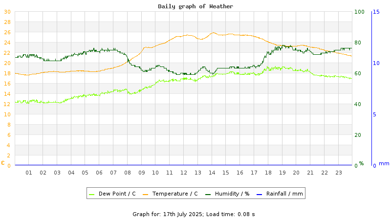 Daily graph