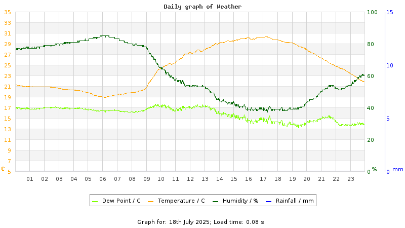 Daily graph