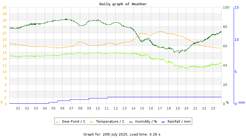 Daily graph