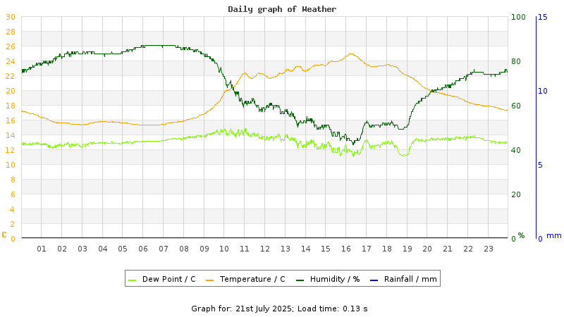 Daily graph