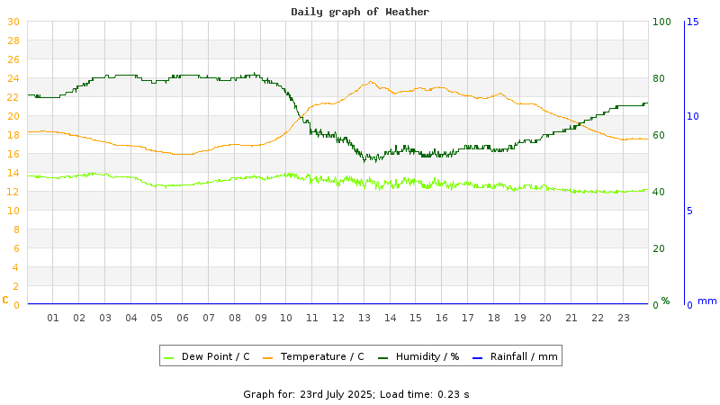 Daily graph
