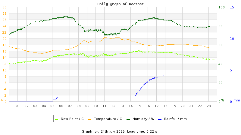 Daily graph