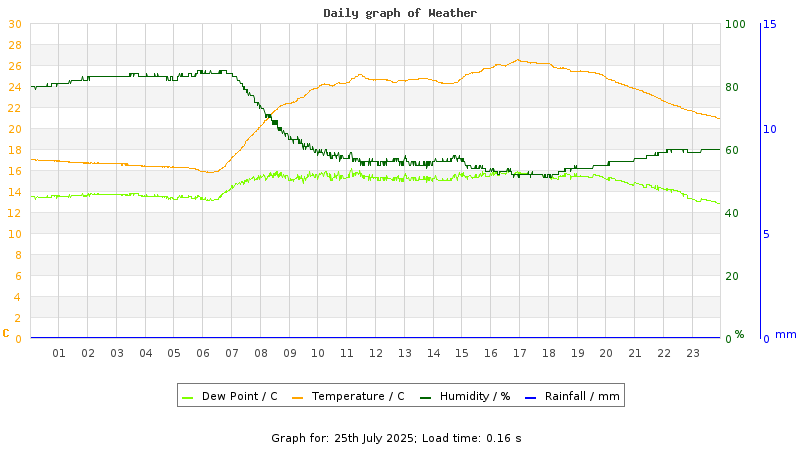Daily graph