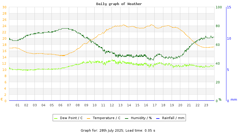 Daily graph