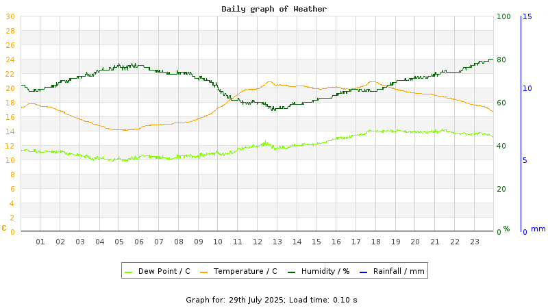 Daily graph