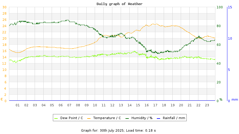 Daily graph