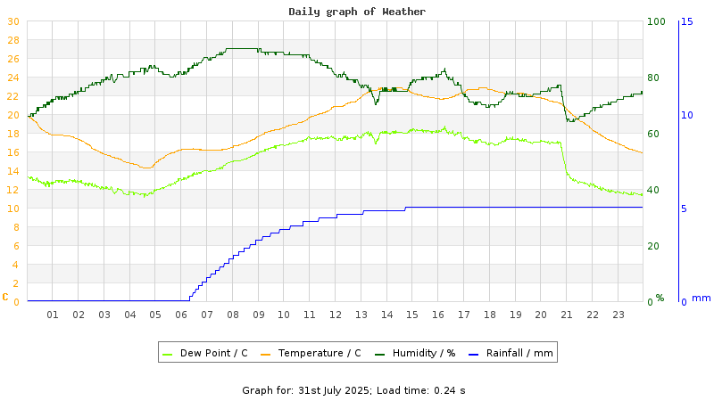 Daily graph