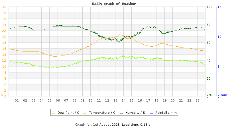 Daily graph