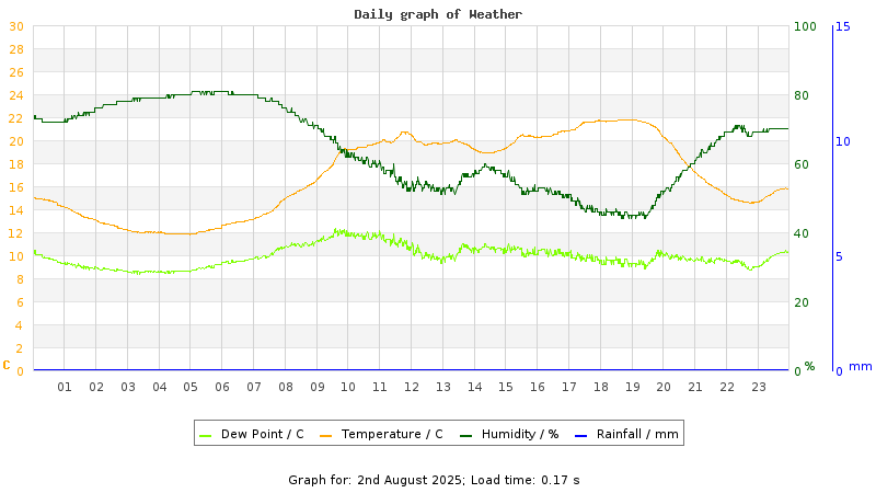 Daily graph