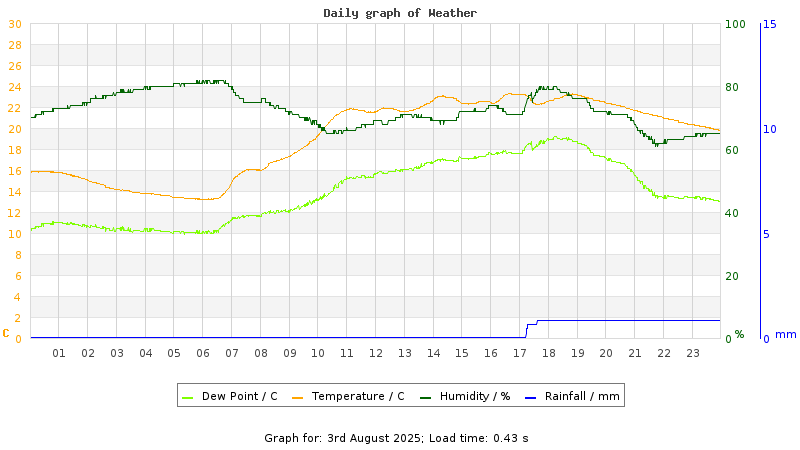 Daily graph