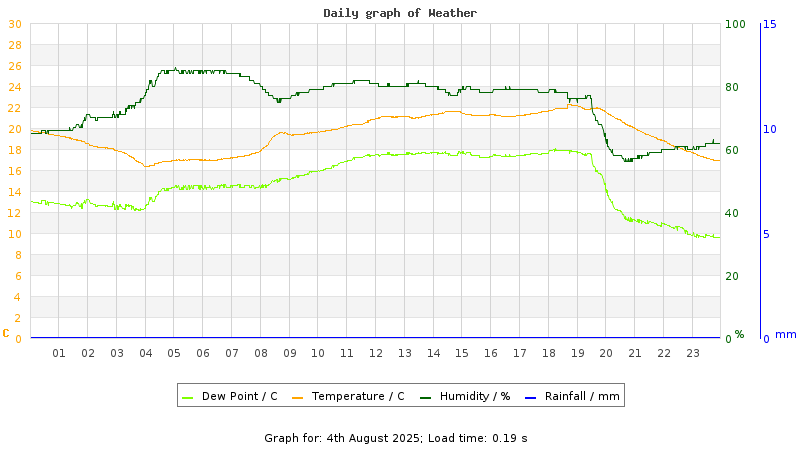 Daily graph