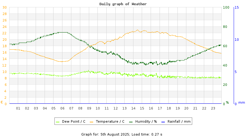 Daily graph