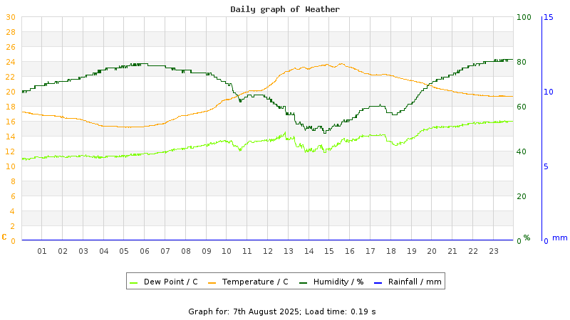 Daily graph