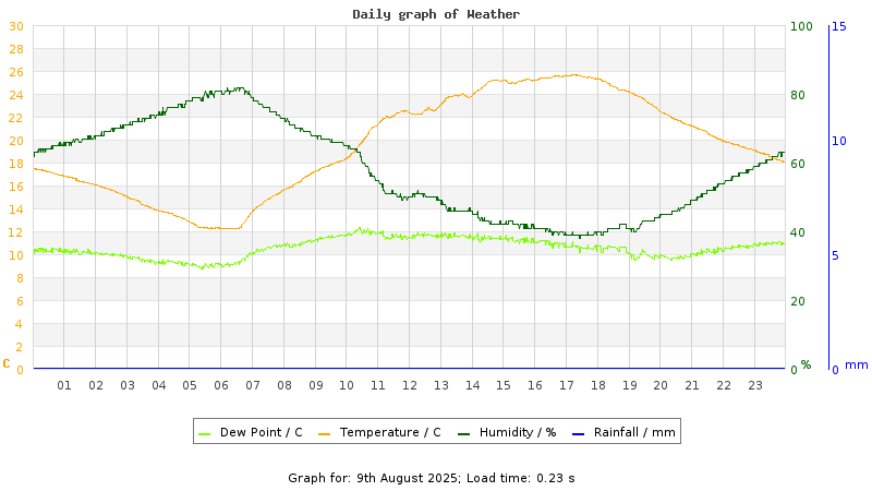 Daily graph