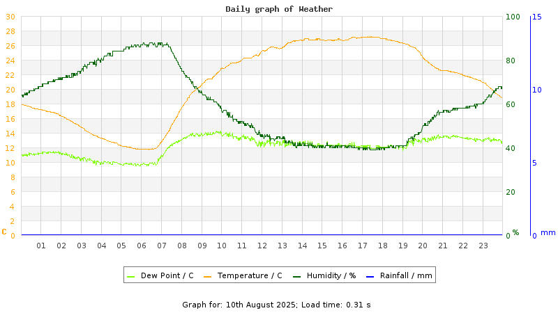Daily graph