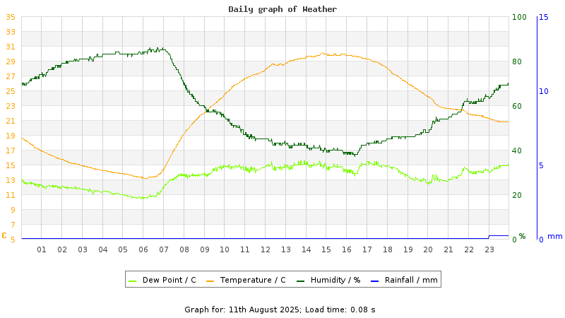 Daily graph