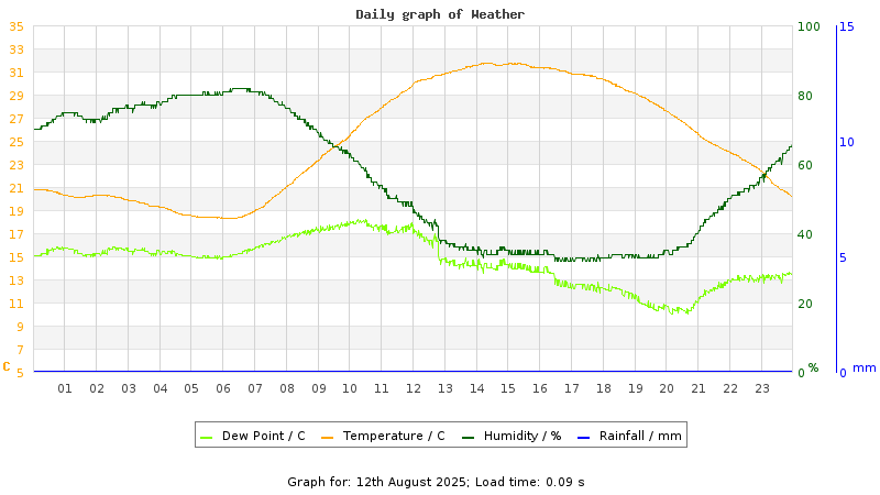 Daily graph