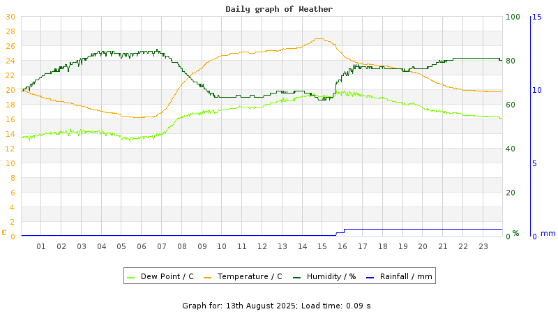 Daily graph