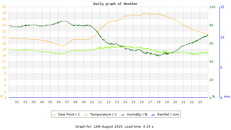 Daily graph