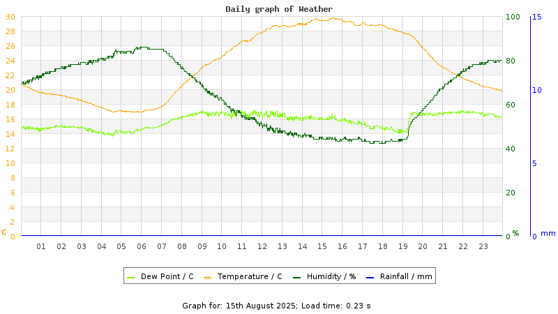 Daily graph