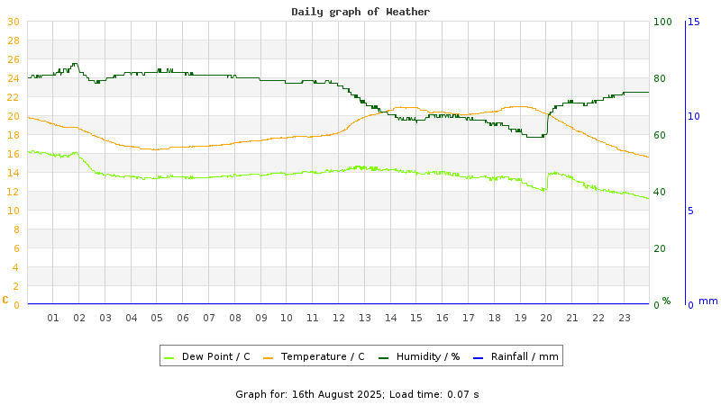 Daily graph