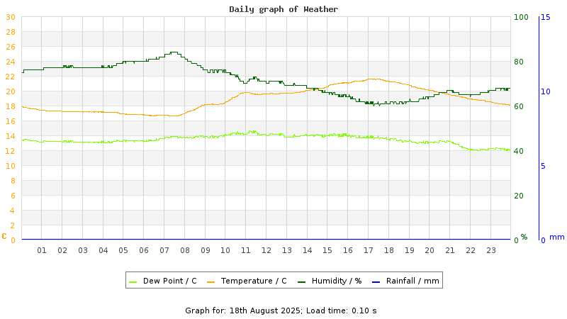 Daily graph