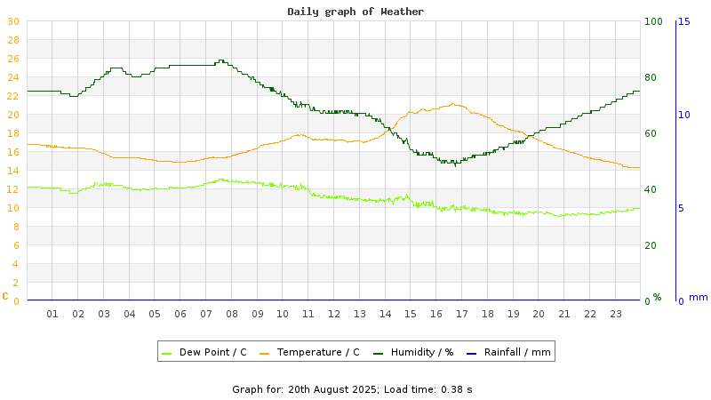 Daily graph